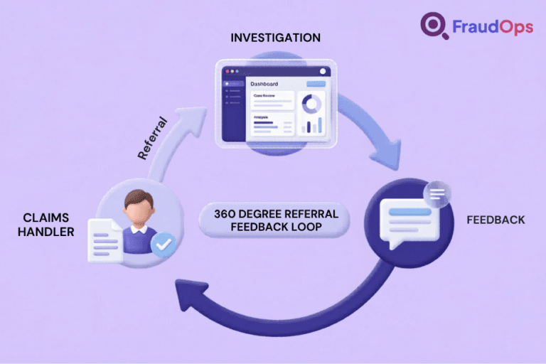360 degree fraud referral feedback loop showing claims handler, investigation dashboard, and feedback cycle connected by arrows.