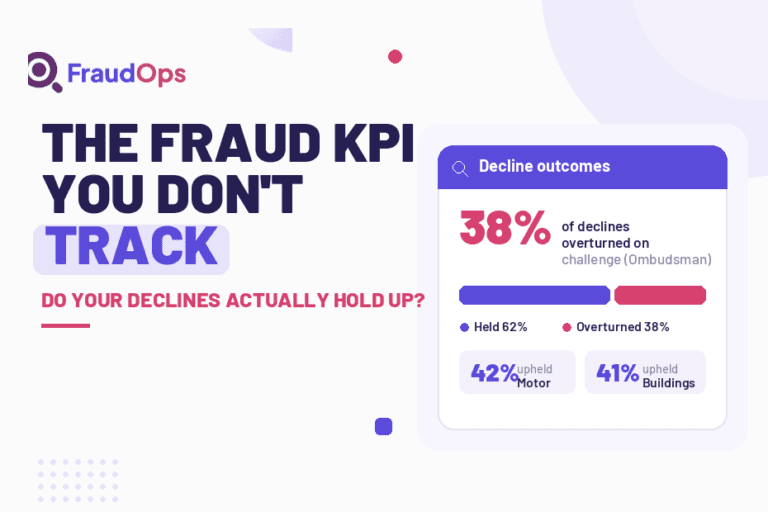 FraudOps decline outcomes card: 38% of insurance complaints upheld against insurers, motor 42%, buildings 41% — illustrating the fraud decline overturn rate KPI