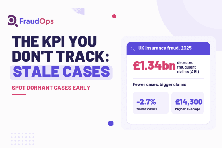 Featured image for a FraudOps article on stale fraud investigation cases, showing ABI 2025 data: £1.34bn detected insurance fraud, 2.7% fewer cases and a £14,300 average claim.
